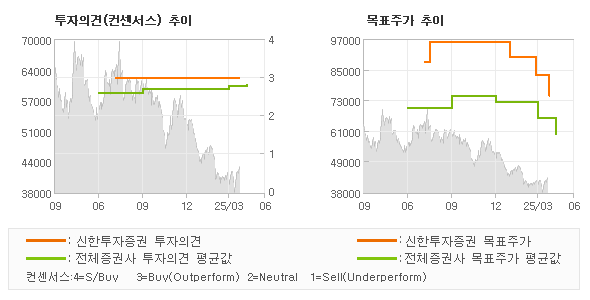투자의견 및 목표주가 추이 그래프