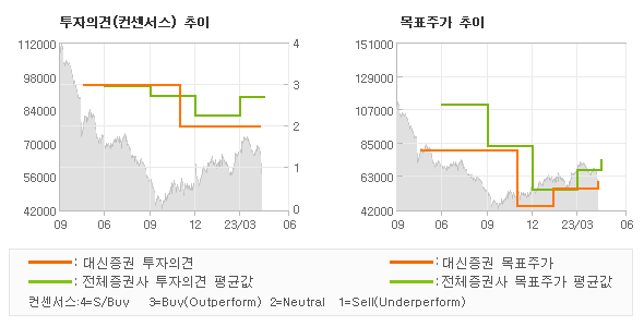 투자의견 및 목표주가 추이 그래프