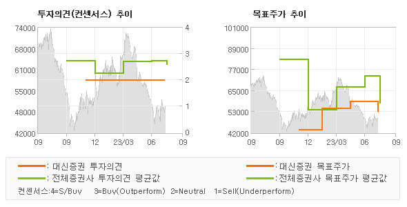 투자의견 및 목표주가 추이 그래프