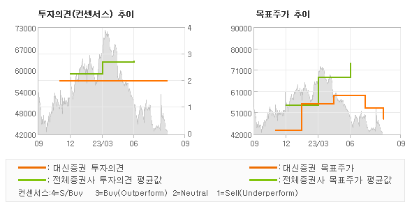 투자의견 및 목표주가 추이 그래프