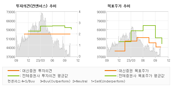 투자의견 및 목표주가 추이 그래프