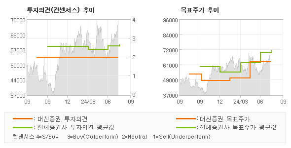 투자의견 및 목표주가 추이 그래프