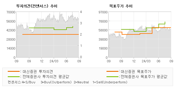 투자의견 및 목표주가 추이 그래프