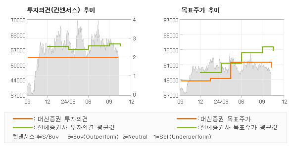 투자의견 및 목표주가 추이 그래프