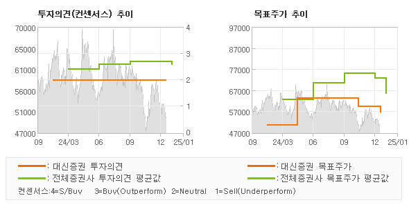 투자의견 및 목표주가 추이 그래프