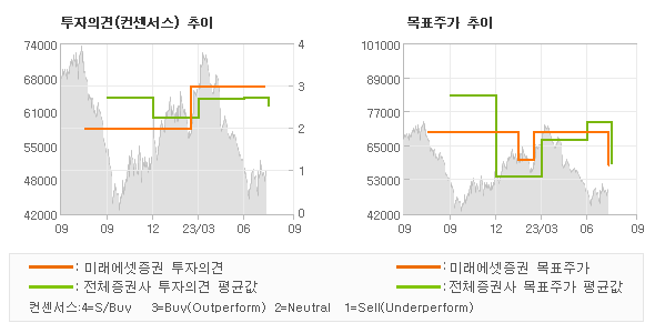 투자의견 및 목표주가 추이 그래프