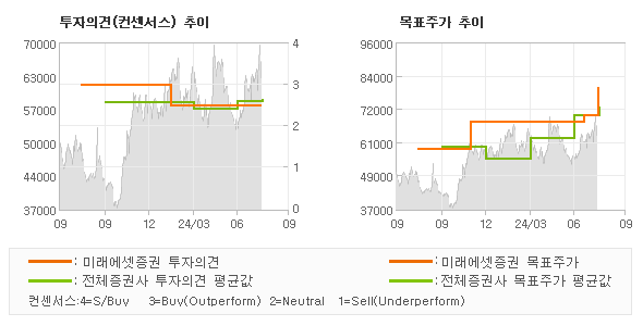 투자의견 및 목표주가 추이 그래프