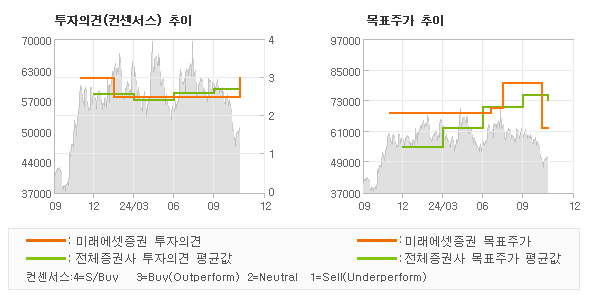 투자의견 및 목표주가 추이 그래프