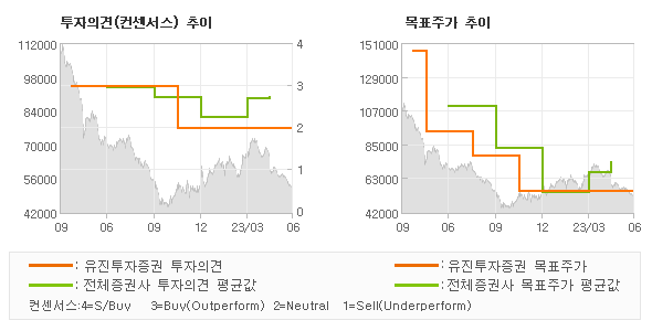 투자의견 및 목표주가 추이 그래프