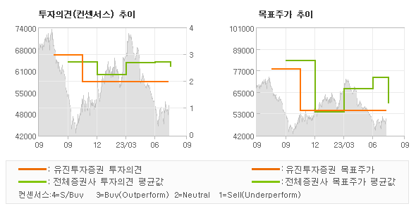 투자의견 및 목표주가 추이 그래프