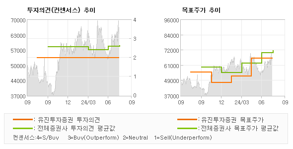 투자의견 및 목표주가 추이 그래프