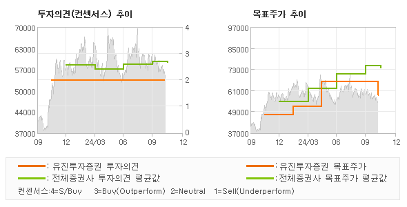 투자의견 및 목표주가 추이 그래프