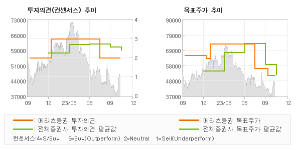 투자의견 및 목표주가 추이 그래프