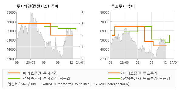 투자의견 및 목표주가 추이 그래프