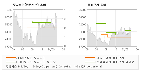 투자의견 및 목표주가 추이 그래프