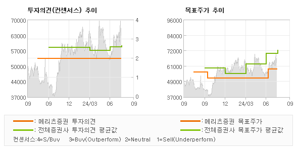 투자의견 및 목표주가 추이 그래프