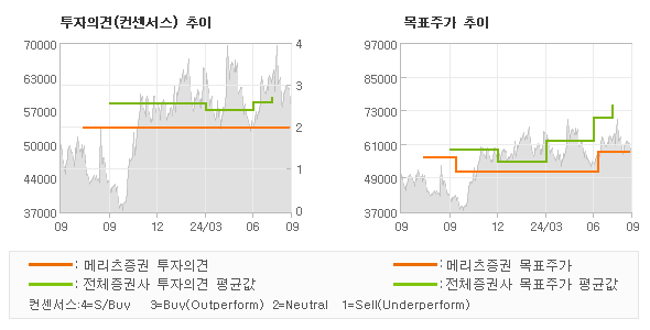 투자의견 및 목표주가 추이 그래프