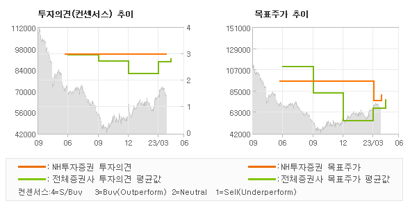 투자의견 및 목표주가 추이 그래프