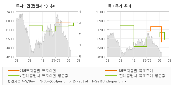 투자의견 및 목표주가 추이 그래프