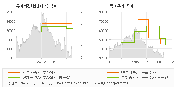 투자의견 및 목표주가 추이 그래프