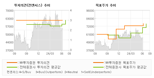 투자의견 및 목표주가 추이 그래프