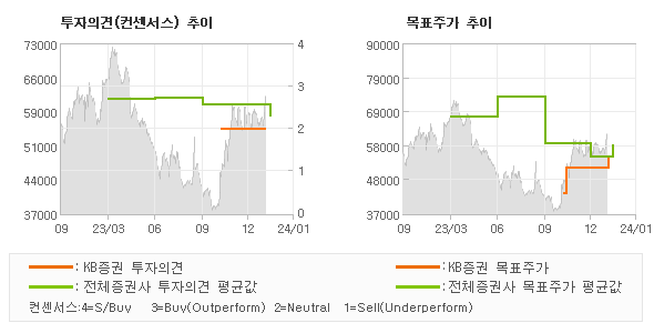 투자의견 및 목표주가 추이 그래프