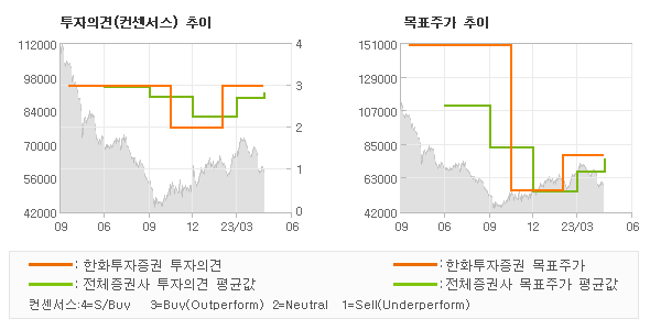 투자의견 및 목표주가 추이 그래프