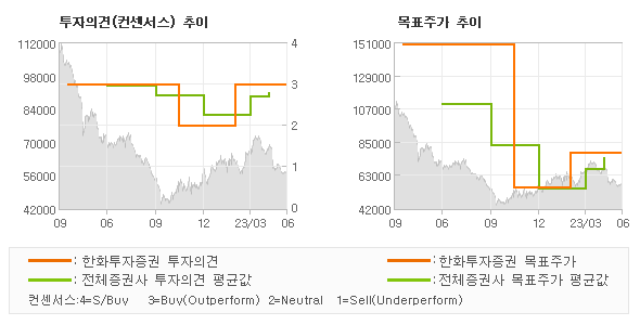 투자의견 및 목표주가 추이 그래프