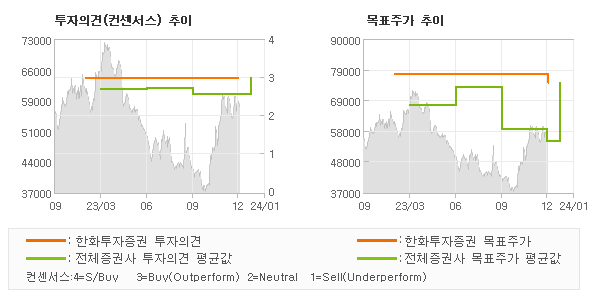 투자의견 및 목표주가 추이 그래프