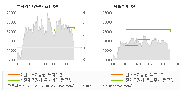 투자의견 및 목표주가 추이 그래프