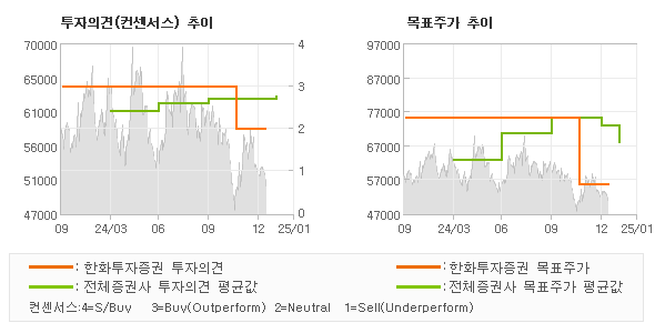 투자의견 및 목표주가 추이 그래프