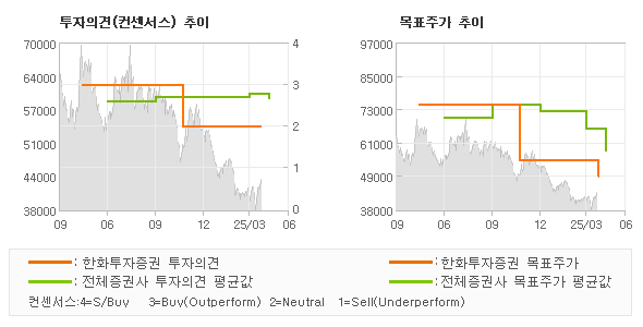 투자의견 및 목표주가 추이 그래프