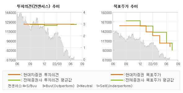 투자의견 및 목표주가 추이 그래프