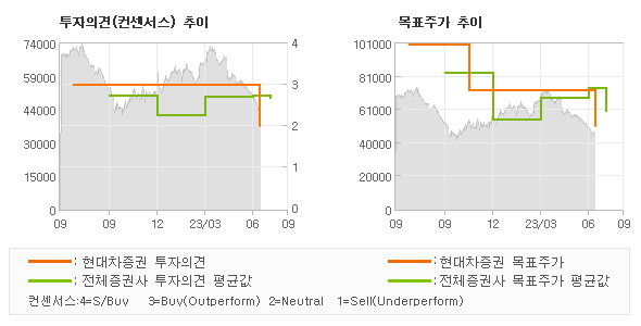 투자의견 및 목표주가 추이 그래프