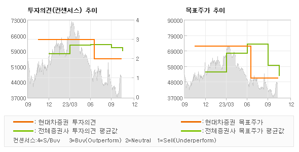 투자의견 및 목표주가 추이 그래프