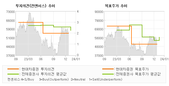 투자의견 및 목표주가 추이 그래프