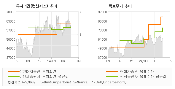 투자의견 및 목표주가 추이 그래프