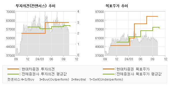 투자의견 및 목표주가 추이 그래프