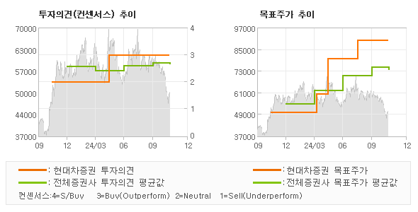 투자의견 및 목표주가 추이 그래프