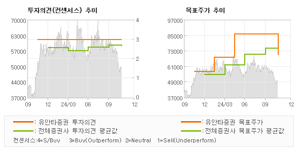 투자의견 및 목표주가 추이 그래프