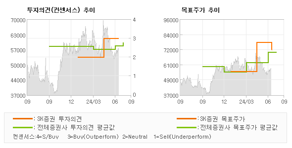 투자의견 및 목표주가 추이 그래프