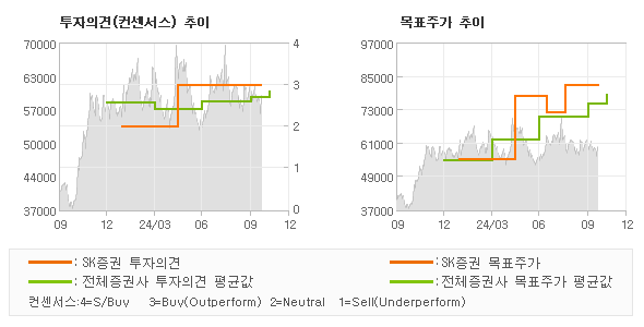 투자의견 및 목표주가 추이 그래프