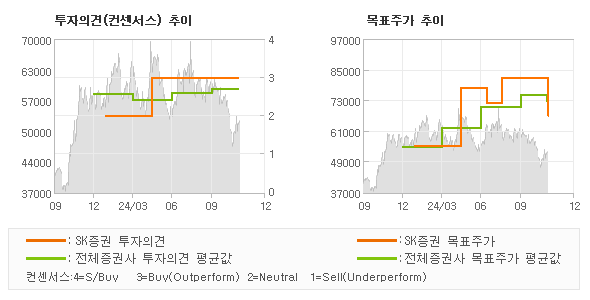 투자의견 및 목표주가 추이 그래프