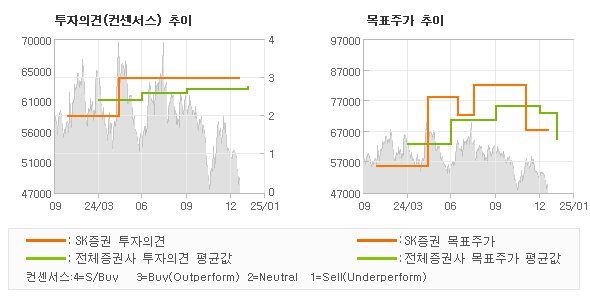 투자의견 및 목표주가 추이 그래프