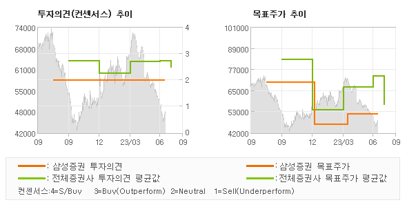 투자의견 및 목표주가 추이 그래프