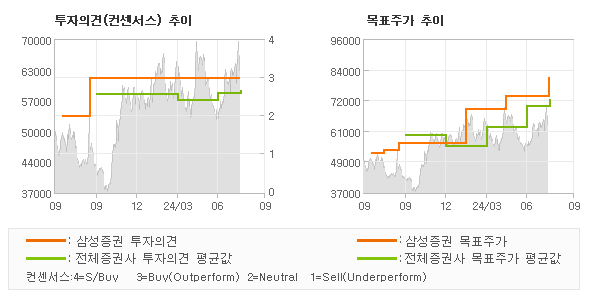 투자의견 및 목표주가 추이 그래프