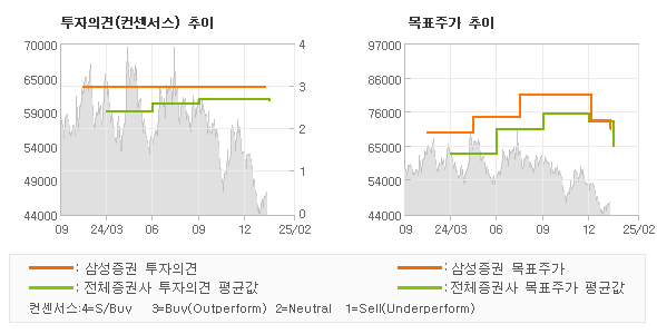 투자의견 및 목표주가 추이 그래프