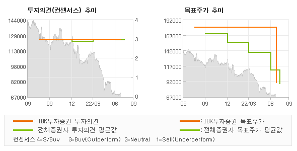 투자의견 및 목표주가 추이 그래프