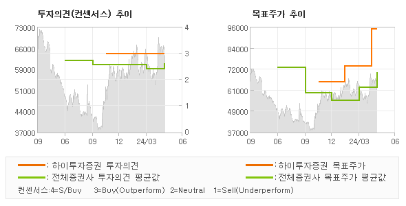 투자의견 및 목표주가 추이 그래프