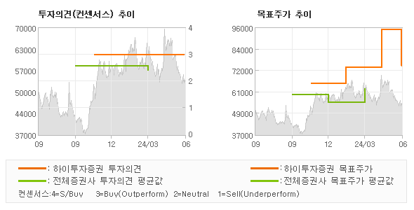 투자의견 및 목표주가 추이 그래프